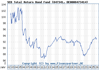 Chart: SEB Total Return Bond Fund (847341 DE0008473414)