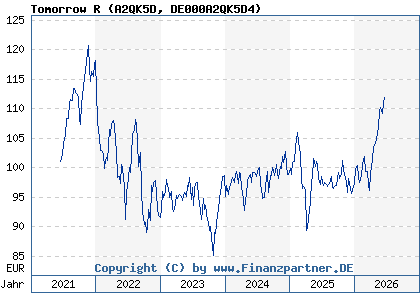 Chart: Tomorrow R (A2QK5D DE000A2QK5D4)