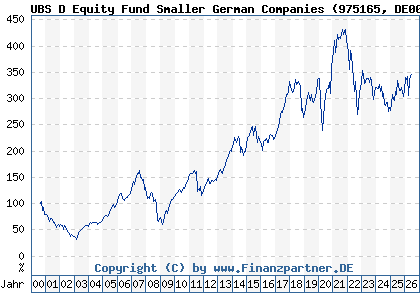 Chart: UBS D Equity Fund Smaller German Companies (975165 DE0009751651)