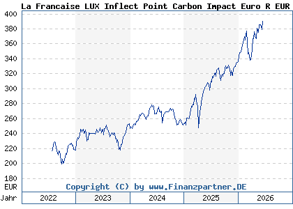 Chart: La Francaise LUX Inflect Point Carbon Impact Euro R EUR C (A1J1QQ LU0414216498)