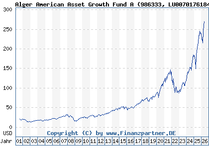 Chart: Alger American Asset Growth Fund A (986333 LU0070176184)