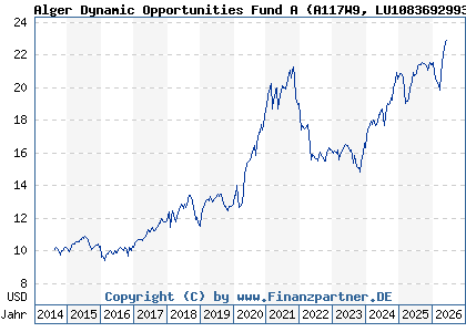Chart: Alger Dynamic Opportunities Fund A (A117W9 LU1083692993)