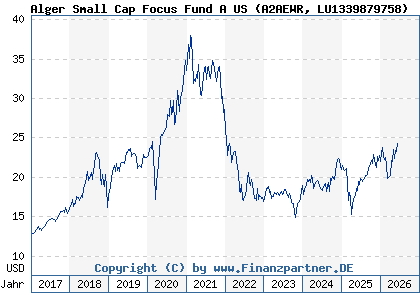 Chart: Alger Small Cap Focus Fund A US (A2AEWR LU1339879758)