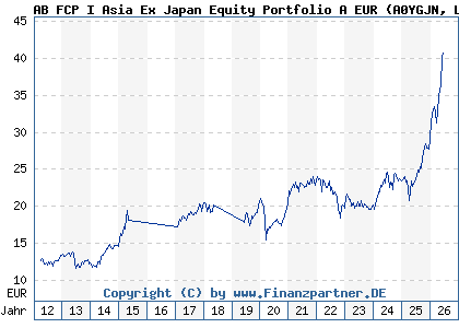 Chart: AB FCP I Asia Ex Japan Equity Portfolio A EUR (A0YGJN LU0469266505)