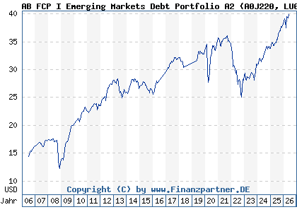 Chart: AB FCP I Emerging Markets Debt Portfolio A2 (A0J220 LU0246601768)