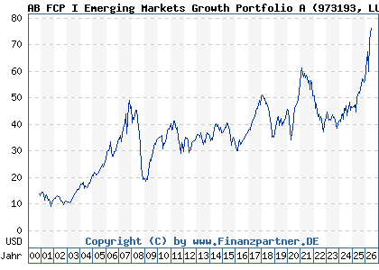 Chart: AB FCP I Emerging Markets Growth Portfolio A (973193 LU0040709171)