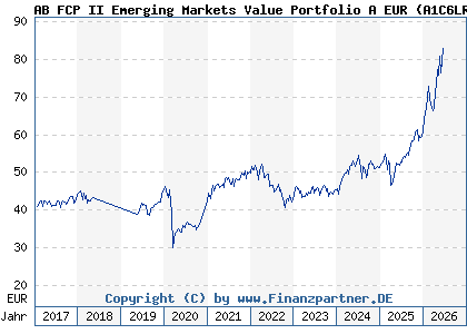 Chart: AB FCP II Emerging Markets Value Portfolio A EUR (A1C6LR LU0474346029)