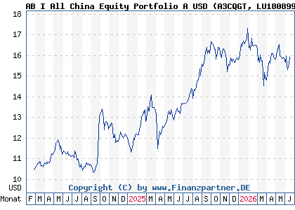 Chart: AB I All China Equity Portfolio A USD (A3CQGT LU1808992512)