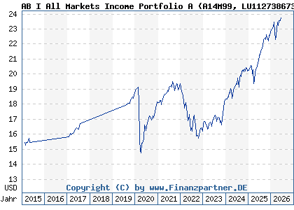 Chart: AB I All Markets Income Portfolio A (A14M99 LU1127386735)