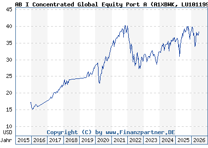Chart: AB I Concentrated Global Equity Port A (A1XBWK LU1011997381)
