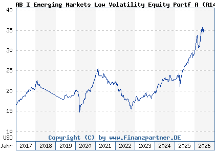 Chart: AB I Emerging Markets Low Volatility Equity Portf A (A14N2P LU1005412207)