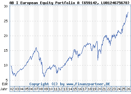 Chart: AB I European Equity Portfolio A (659142 LU0124675678)