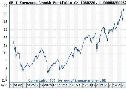 Chart: AB I Eurozone Growth Portfolio AX (989729 LU0095325956)