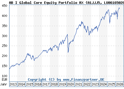 Chart: AB I Global Core Equity Portfolio RX (A1JJJ5 LU0616502885)