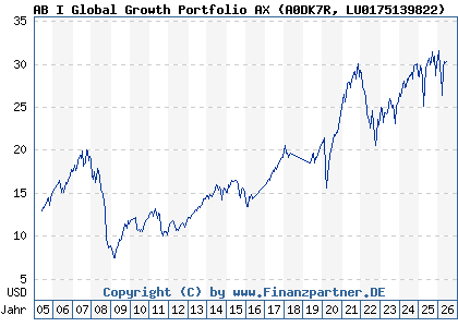 Chart: AB I Global Growth Portfolio AX (A0DK7R LU0175139822)
