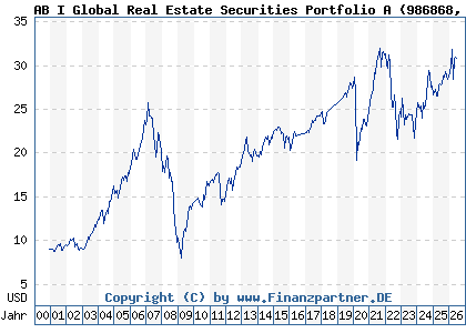 Chart: AB I Global Real Estate Securities Portfolio A (986868 LU0074935502)