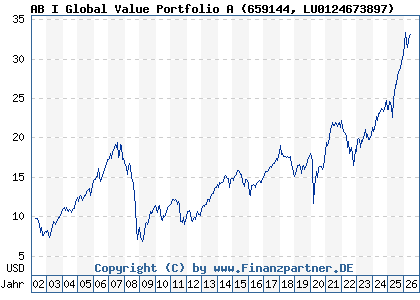 Chart: AB I Global Value Portfolio A (659144 LU0124673897)