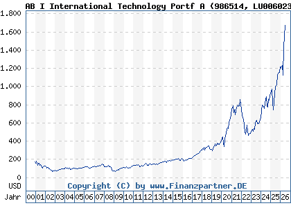 Chart: AB I International Technology Portf A (986514 LU0060230025)