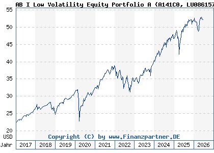 Chart: AB I Low Volatility Equity Portfolio A (A141C0 LU0861579265)