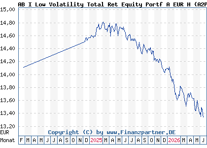 Chart: AB I Low Volatility Total Ret Equity Portf A EUR H (A2P3T6 LU2056362424)