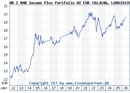 Chart: AB I RMB Income Plus Portfolio A2 EUR (A1JG4Q LU0633139125)