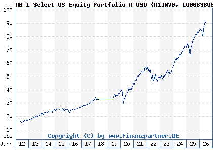 Chart: AB I Select US Equity Portfolio A USD (A1JNV0 LU0683600562)