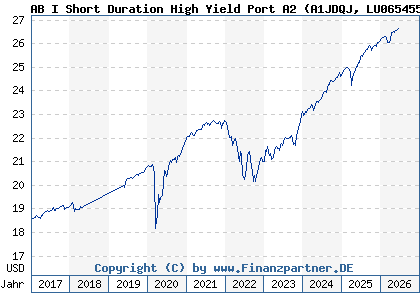 Chart: AB I Short Duration High Yield Port A2 (A1JDQJ LU0654559516)