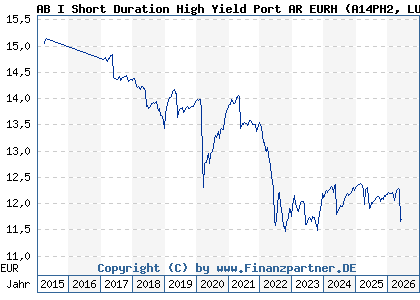 Chart: AB I Short Duration High Yield Port AR EURH (A14PH2 LU1174055084)