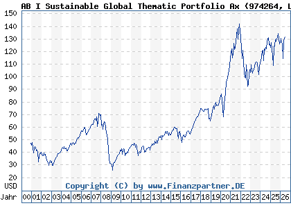 Chart: AB I Sustainable Global Thematic Portfolio Ax (974264 LU0057025933)