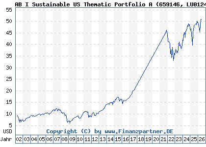 Chart: AB I Sustainable US Thematic Portfolio A (659146 LU0124676726)