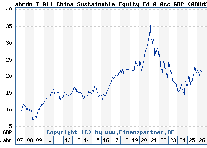 Chart: abrdn I All China Sustainable Equity Fd A Acc GBP (A0HMS0 LU0231460295)