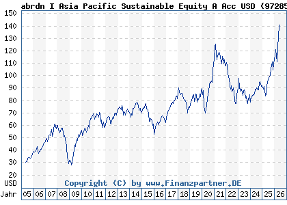 Chart: abrdn I Asia Pacific Sustainable Equity A Acc USD (972857 LU0011963245)