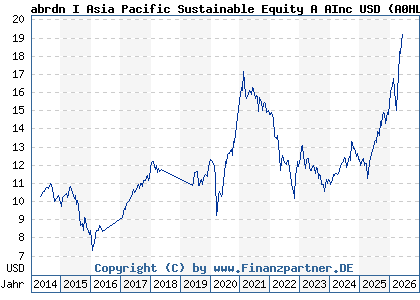 Chart: abrdn I Asia Pacific Sustainable Equity A AInc USD (A0HL26 LU0231476960)