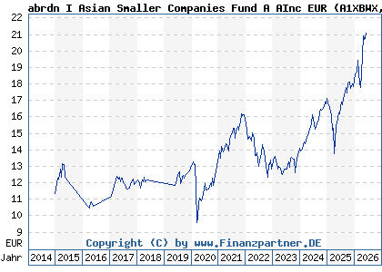 Chart: abrdn I Asian Smaller Companies Fund A AInc EUR (A1XBWX LU0498180685)