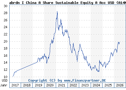 Chart: abrdn I China A Share Sustainable Equity A Acc USD (A14NSW LU1146622755)