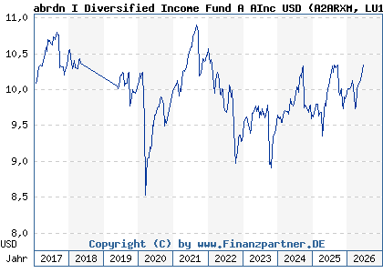 Chart: abrdn I Diversified Income Fund A AInc USD (A2ARXM LU1488356327)