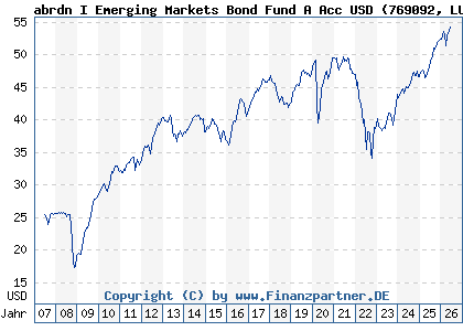 Chart: abrdn I Emerging Markets Bond Fund A Acc USD (769092 LU0132414144)