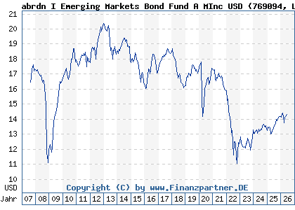 Chart: abrdn I Emerging Markets Bond Fund A MInc USD (769094 LU0132413252)