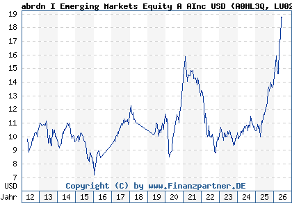 Chart: abrdn I Emerging Markets Equity A AInc USD (A0HL3Q LU0231479394)