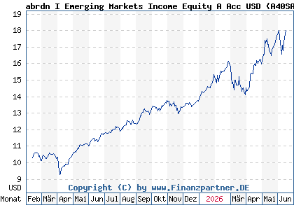 Chart: abrdn I Emerging Markets Income Equity A Acc USD (A40SAA LU2763020356)