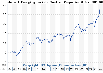 Chart: abrdn I Emerging Markets Smaller Companies A Acc GBP (A0MUMS LU0278932362)