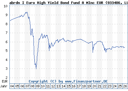 Chart: abrdn I Euro High Yield Bond Fund A MInc EUR (933486 LU0119174026)