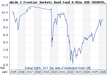 Chart: abrdn I Frontier Markets Bond Fund A MInc USD (A1W5Y8 LU0963865083)