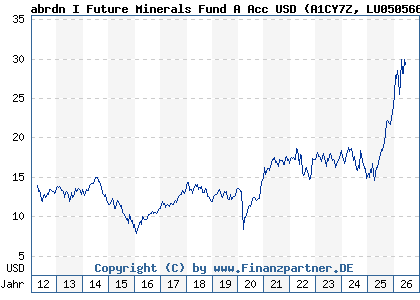Chart: abrdn I Future Minerals Fund A Acc USD (A1CY7Z LU0505663152)