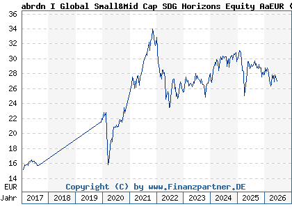 Chart: abrdn I Global Small&Mid Cap SDG Horizons Equity AaEUR (A1J3M4 LU0728929174)