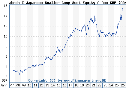 Chart: abrdn I Japanese Smaller Comp Sust Equity A Acc GBP (A0MPGG LU0278933410)