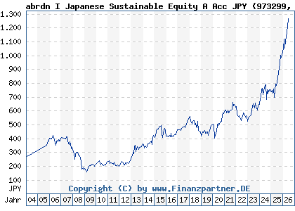 Chart: abrdn I Japanese Sustainable Equity A Acc JPY (973299 LU0011963674)