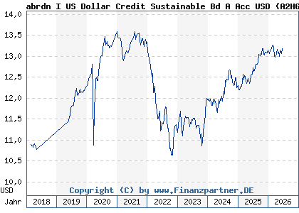 Chart: abrdn I US Dollar Credit Sustainable Bd A Acc USD (A2H6YV LU1646952801)