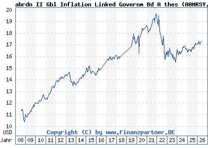 Chart: abrdn II Gbl Inflation Linked Governm Bd A thes (A0MRSY LU0213069676)