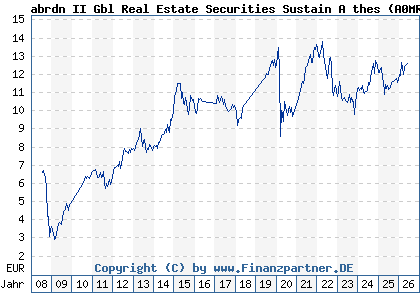 Chart: abrdn II Gbl Real Estate Securities Sustain A thes (A0MRTF LU0277137690)